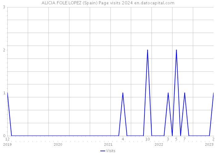 ALICIA FOLE LOPEZ (Spain) Page visits 2024 