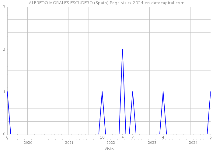 ALFREDO MORALES ESCUDERO (Spain) Page visits 2024 