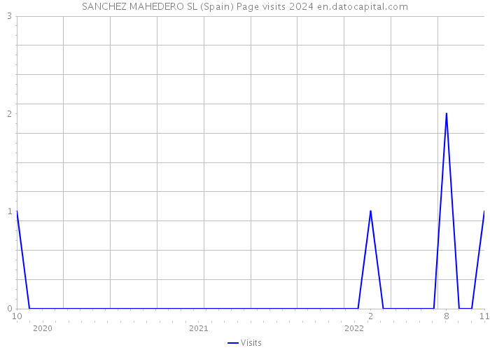 SANCHEZ MAHEDERO SL (Spain) Page visits 2024 