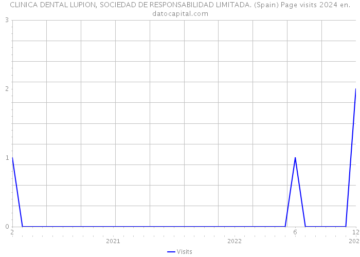 CLINICA DENTAL LUPION, SOCIEDAD DE RESPONSABILIDAD LIMITADA. (Spain) Page visits 2024 