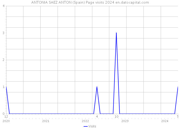 ANTONIA SAEZ ANTON (Spain) Page visits 2024 
