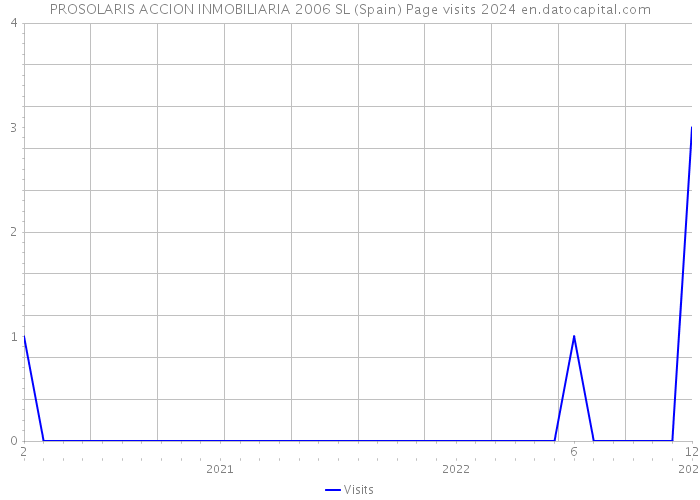 PROSOLARIS ACCION INMOBILIARIA 2006 SL (Spain) Page visits 2024 