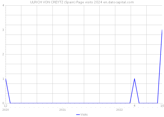 ULRICH VON CREYTZ (Spain) Page visits 2024 