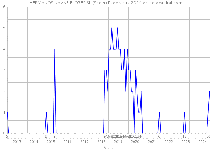 HERMANOS NAVAS FLORES SL (Spain) Page visits 2024 