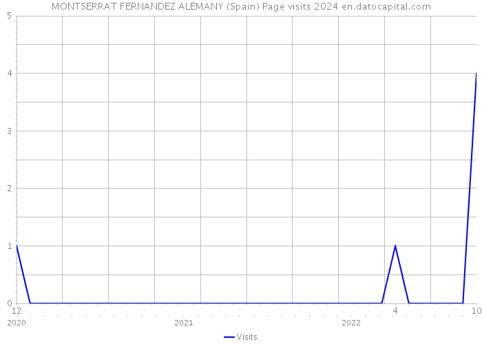 MONTSERRAT FERNANDEZ ALEMANY (Spain) Page visits 2024 