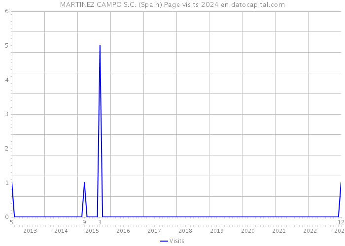 MARTINEZ CAMPO S.C. (Spain) Page visits 2024 