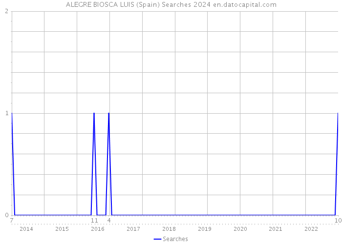 ALEGRE BIOSCA LUIS (Spain) Searches 2024 