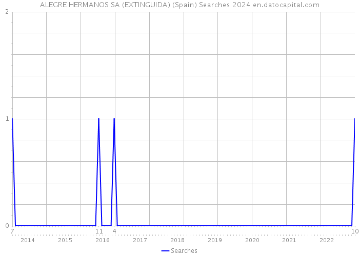 ALEGRE HERMANOS SA (EXTINGUIDA) (Spain) Searches 2024 