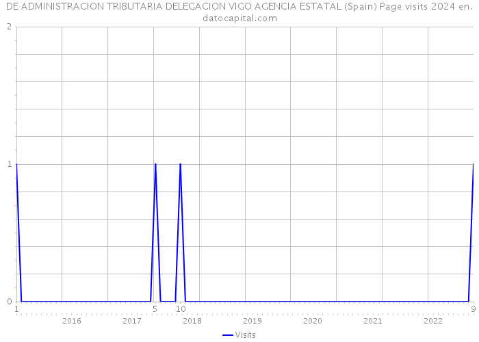 DE ADMINISTRACION TRIBUTARIA DELEGACION VIGO AGENCIA ESTATAL (Spain) Page visits 2024 
