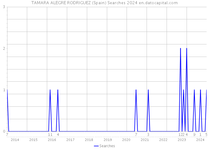 TAMARA ALEGRE RODRIGUEZ (Spain) Searches 2024 