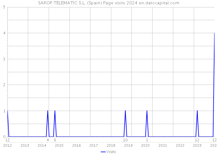SAROP TELEMATIC S.L. (Spain) Page visits 2024 