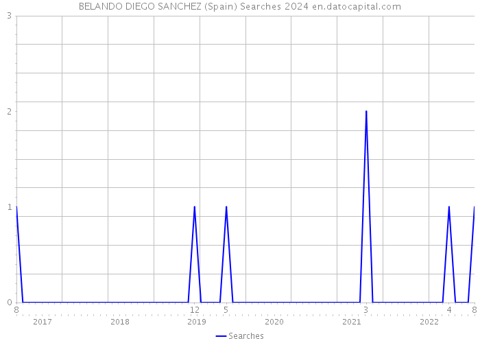 BELANDO DIEGO SANCHEZ (Spain) Searches 2024 