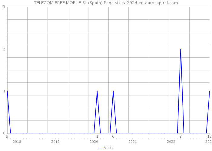 TELECOM FREE MOBILE SL (Spain) Page visits 2024 