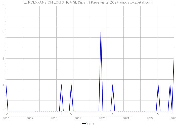 EUROEXPANSION LOGISTICA SL (Spain) Page visits 2024 