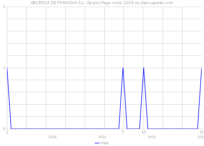 IBICENCA DE FINANZAS S.L. (Spain) Page visits 2024 