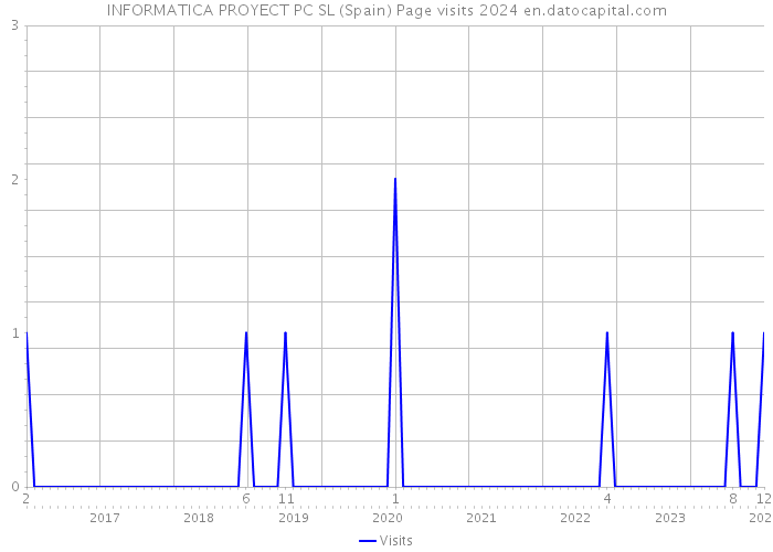 INFORMATICA PROYECT PC SL (Spain) Page visits 2024 