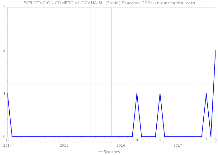 EXPLOTACION COMERCIAL OCANA SL. (Spain) Searches 2024 