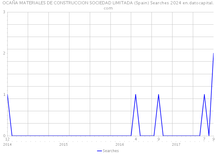 OCAÑA MATERIALES DE CONSTRUCCION SOCIEDAD LIMITADA (Spain) Searches 2024 