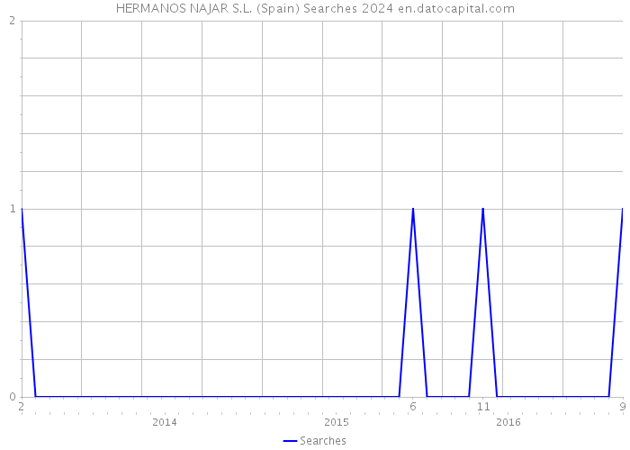 HERMANOS NAJAR S.L. (Spain) Searches 2024 