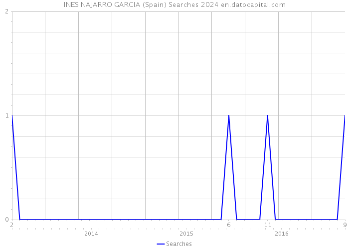 INES NAJARRO GARCIA (Spain) Searches 2024 