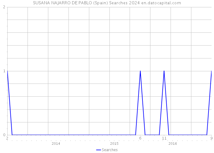 SUSANA NAJARRO DE PABLO (Spain) Searches 2024 
