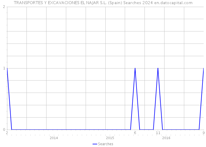 TRANSPORTES Y EXCAVACIONES EL NAJAR S.L. (Spain) Searches 2024 