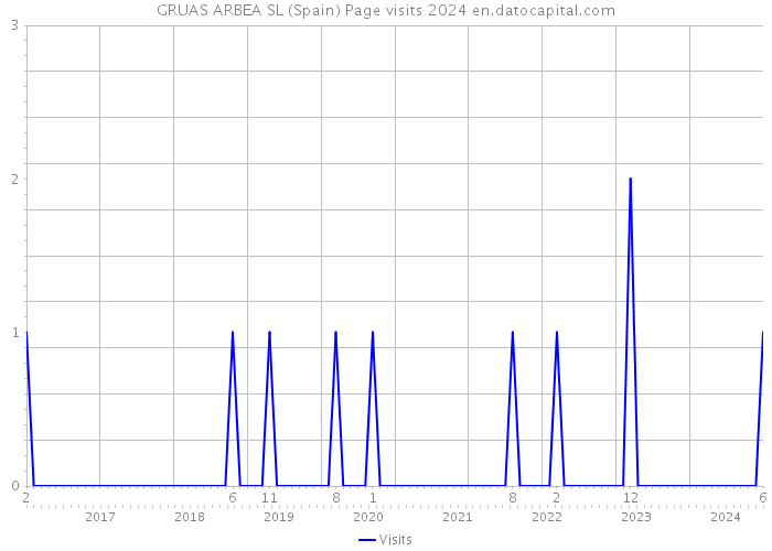 GRUAS ARBEA SL (Spain) Page visits 2024 