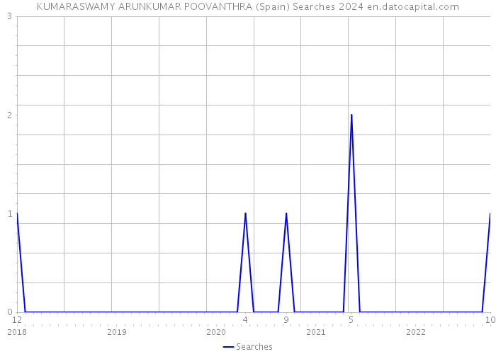 KUMARASWAMY ARUNKUMAR POOVANTHRA (Spain) Searches 2024 