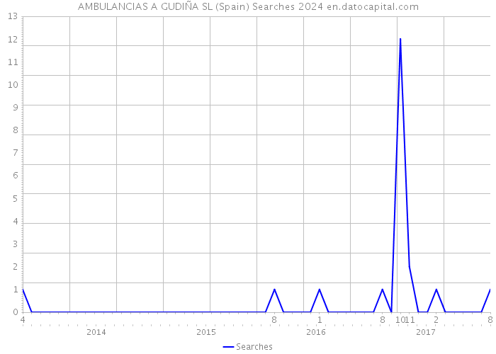 AMBULANCIAS A GUDIÑA SL (Spain) Searches 2024 