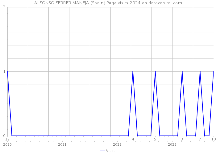 ALFONSO FERRER MANEJA (Spain) Page visits 2024 