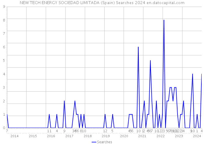 NEW TECH ENERGY SOCIEDAD LIMITADA (Spain) Searches 2024 