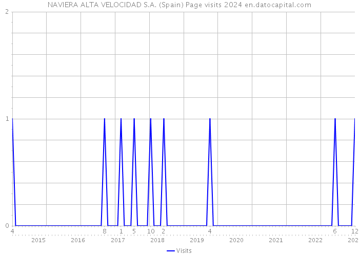 NAVIERA ALTA VELOCIDAD S.A. (Spain) Page visits 2024 