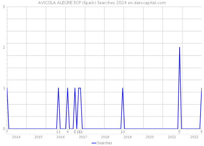 AVICOLA ALEGRE SCP (Spain) Searches 2024 