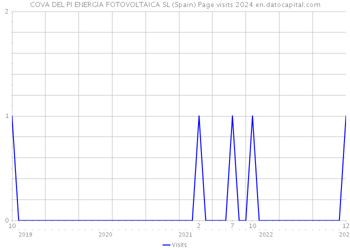 COVA DEL PI ENERGIA FOTOVOLTAICA SL (Spain) Page visits 2024 