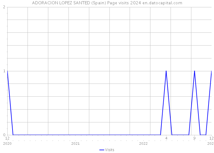ADORACION LOPEZ SANTED (Spain) Page visits 2024 