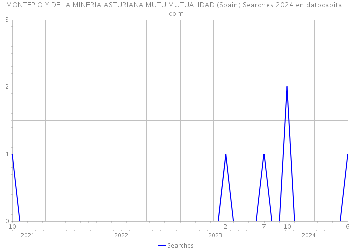 MONTEPIO Y DE LA MINERIA ASTURIANA MUTU MUTUALIDAD (Spain) Searches 2024 