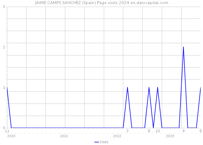 JAIME CAMPS SANCHEZ (Spain) Page visits 2024 