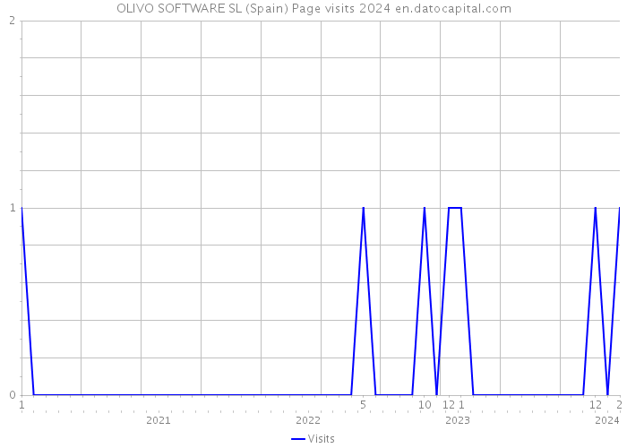 OLIVO SOFTWARE SL (Spain) Page visits 2024 