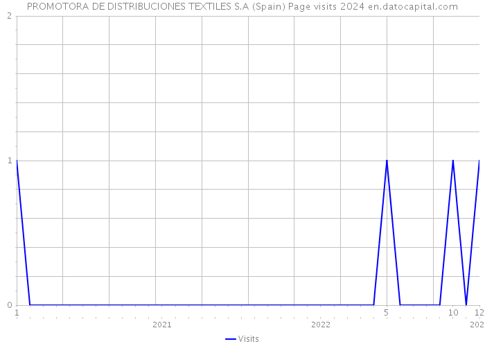 PROMOTORA DE DISTRIBUCIONES TEXTILES S.A (Spain) Page visits 2024 