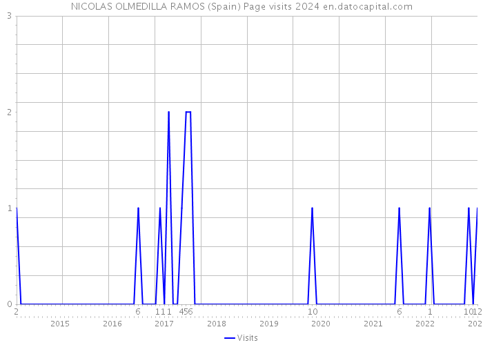 NICOLAS OLMEDILLA RAMOS (Spain) Page visits 2024 