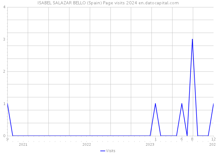 ISABEL SALAZAR BELLO (Spain) Page visits 2024 