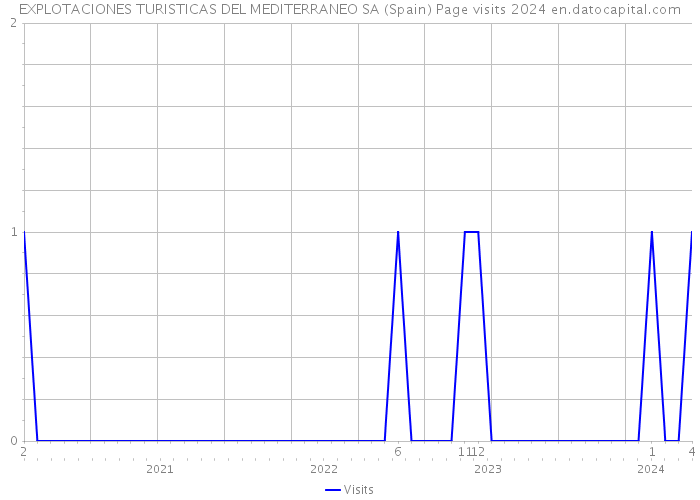 EXPLOTACIONES TURISTICAS DEL MEDITERRANEO SA (Spain) Page visits 2024 