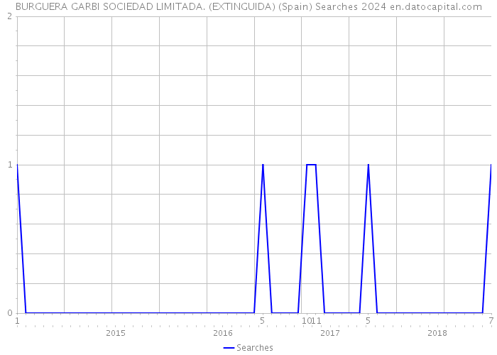 BURGUERA GARBI SOCIEDAD LIMITADA. (EXTINGUIDA) (Spain) Searches 2024 