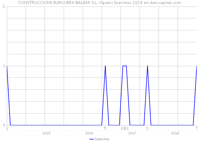 CONSTRUCCIONS BURGUERA BALEAR S.L. (Spain) Searches 2024 