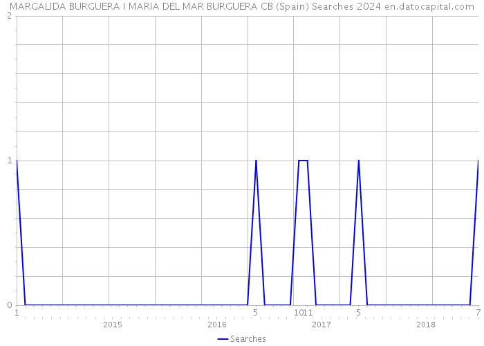 MARGALIDA BURGUERA I MARIA DEL MAR BURGUERA CB (Spain) Searches 2024 