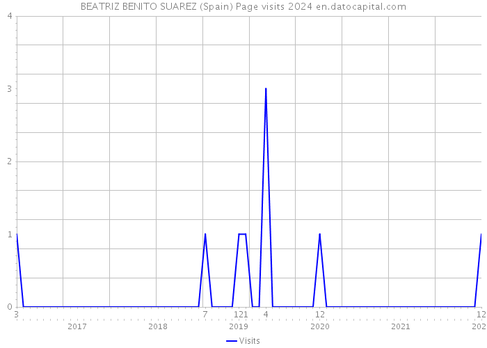 BEATRIZ BENITO SUAREZ (Spain) Page visits 2024 