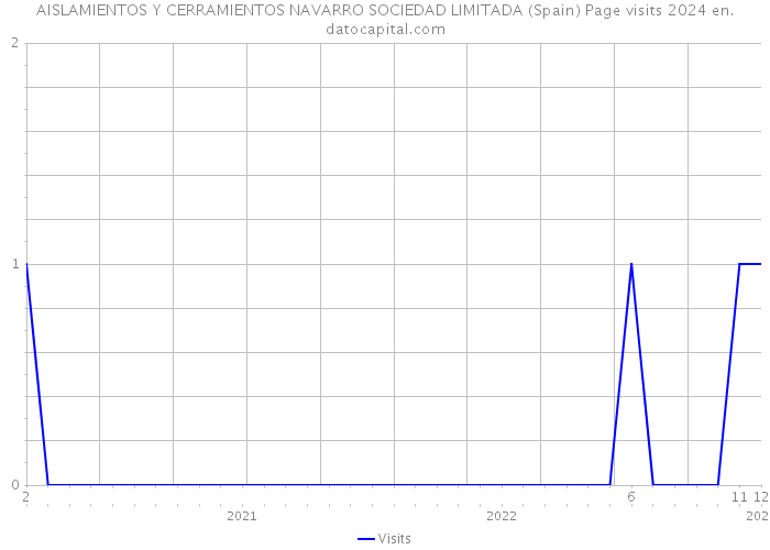 AISLAMIENTOS Y CERRAMIENTOS NAVARRO SOCIEDAD LIMITADA (Spain) Page visits 2024 
