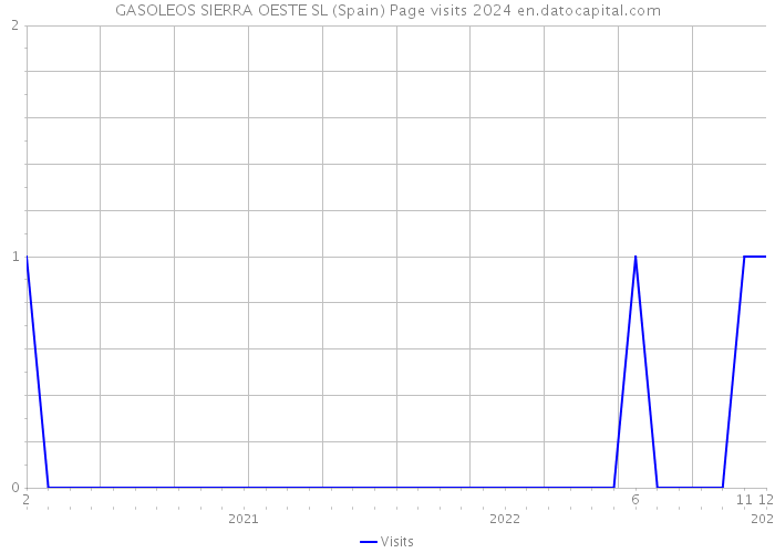 GASOLEOS SIERRA OESTE SL (Spain) Page visits 2024 