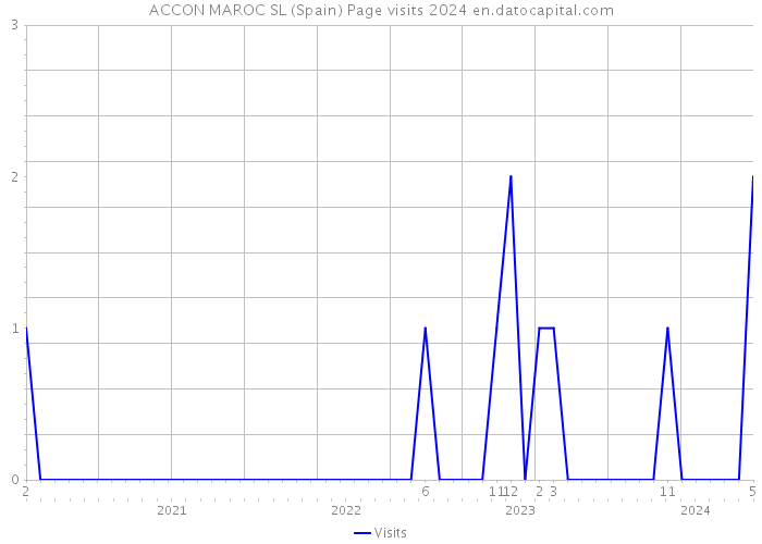 ACCON MAROC SL (Spain) Page visits 2024 