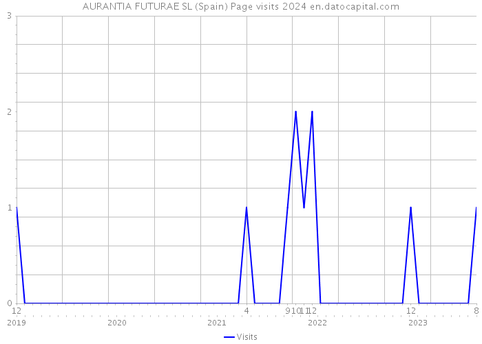 AURANTIA FUTURAE SL (Spain) Page visits 2024 